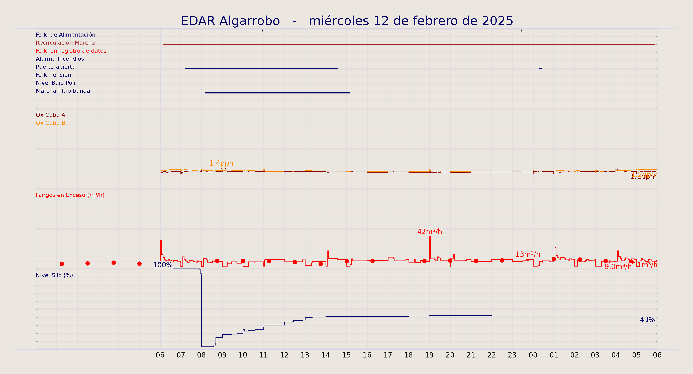 ../../imagenes/vid/2025/EDAR Algarrobo/2025-02-12 EDAR Algarrobo.png